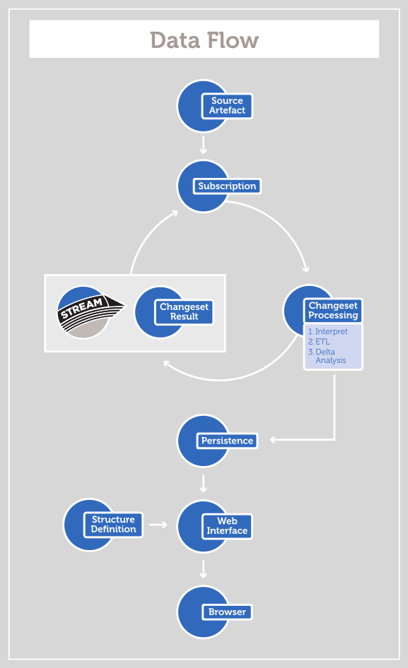 The changeset pipeline from source artefact through subscription, changeset processing, persistence and the browser