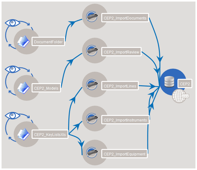 Many source files and folders flow through import modules and converge into a single store